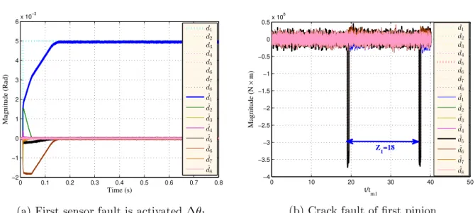 Figure 6c presents the case when a crack in the rst pinion and a sensor fault are activated.