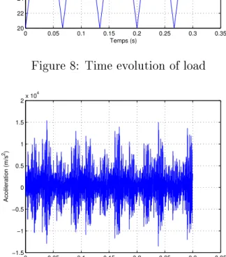 Figure 9: Time evolution of acceleration signal