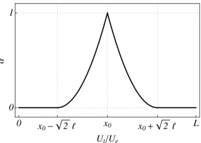 Figure 5: The damage profile α(x) centered at x 0 for σ = 0 when considering the damage law (43), see equation (72).