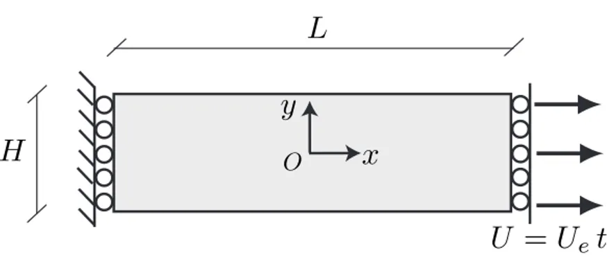 Figure 6: 2D uniaxial traction test with imposed displacements.