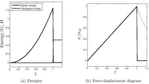 Figure 8: Numerical results for the 2D traction of a long bar (L = 2 λ c ℓ) with damage free at the boundary (BC1)