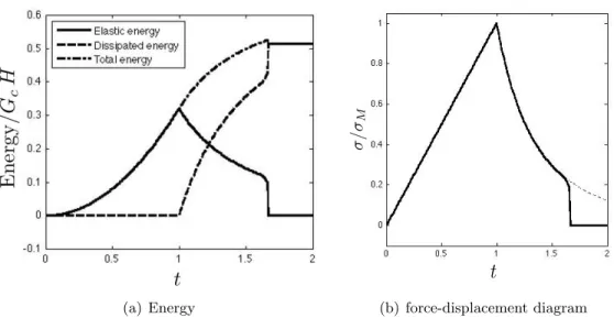 Figure 10: Numerical results for the 2D traction of a short bar (L = 2 λ c ℓ) with damage free at the boundary (BC1)