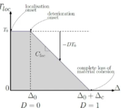 Fig.  2.  Linear/plateau  cohesive law. 