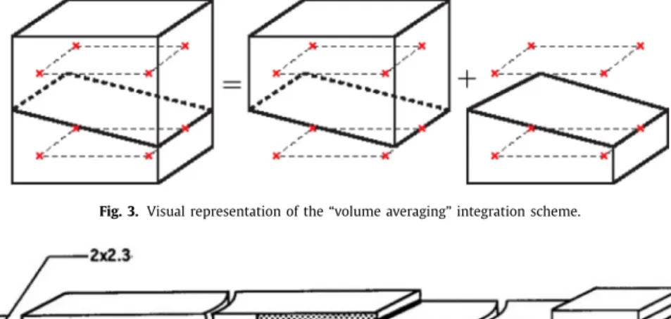 Fig. 3. Visual  representation  of the “volume  averaging” integration scheme. 