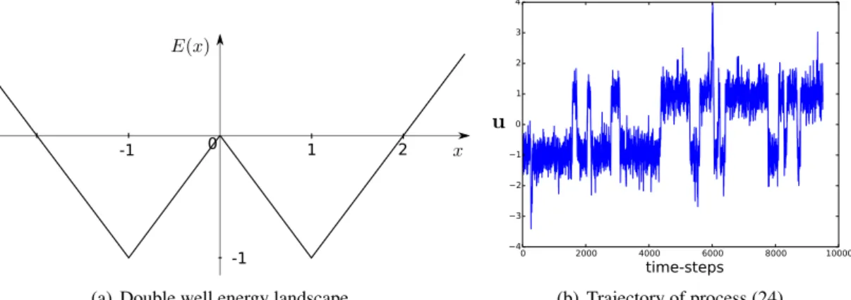 Figure 4: Illustrations of the double well process (24). (left) Energy landscape. (right) Trajectory of the process