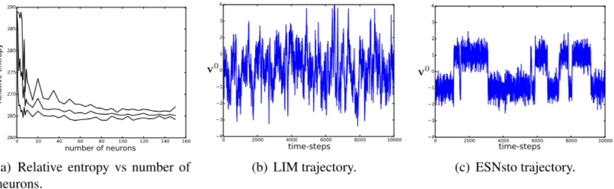 Figure 5: (a) Relative entropy as a function of the number of neurons in the reservoir