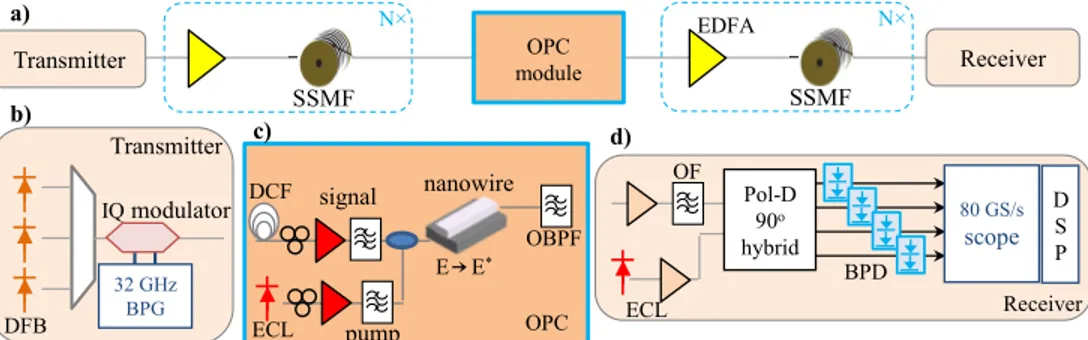 Fig. 1. Experimental setup. (a) Dispersion-unmanaged transmission system with OPC module