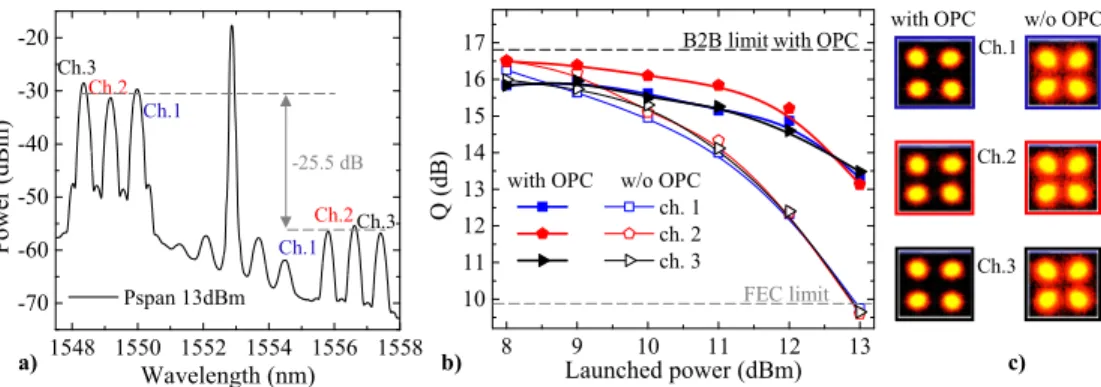 Fig. 2. Performance for the 800-km link. (a) Spectrum at the output of the silicon nanowire