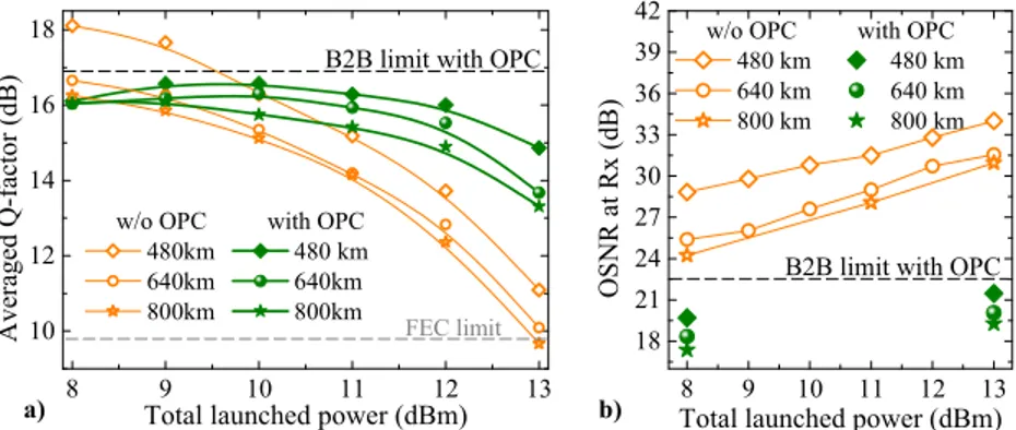Fig. 3. (a) Q-factor averaged over the three channels and (b) OSNR at the receiver (Rx) versus  power launched into each span for transmission with and without OPC over 480-km, 640-km  and 800 km long links
