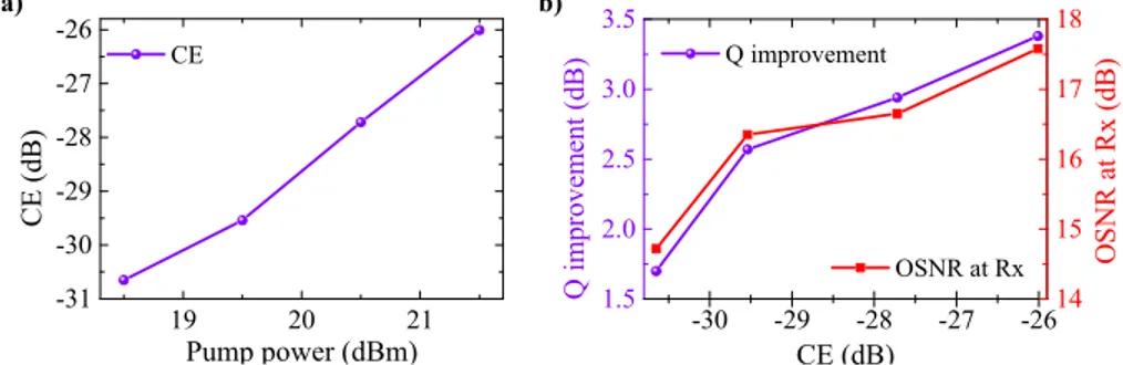 Fig. 4. a) FWM conversion efficiency as a function of pump power launched into the  waveguide