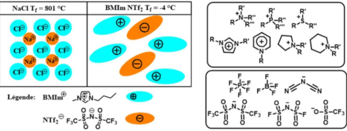 Figure 1.1. Définition des liquides ioniques et quelques exemples d’anions et de cations.