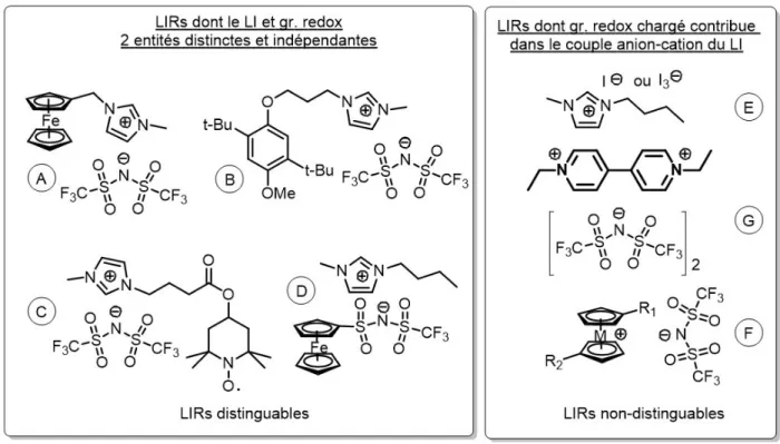 Figure  1.3.  Exemples  de  liquides  ioniques  électroactifs  qui  sont  classés  comme  suit :  LIRs  distinguables et non-distinguables