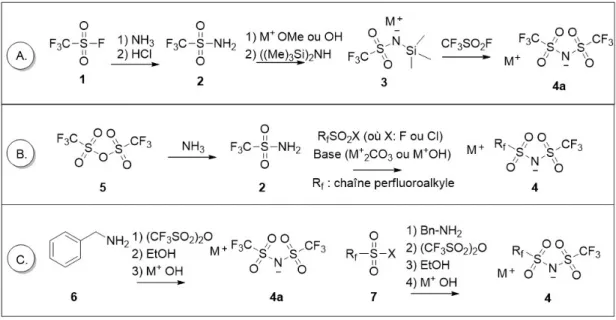 Figure 2.2. Schéma illustrant la synthèse d’anion basé sur le bis(perfluoroalkyl)sulfonyl) imide 