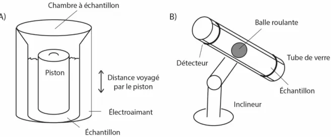 Figure 2.5. A) viscosimètre à piston oscillant et B) viscosimètre à bille. 