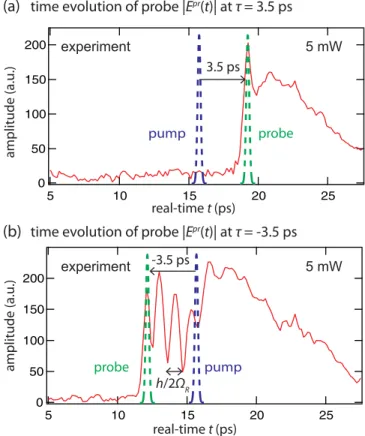FIG. 2. (Color online) Realtime evolution of the probe signal from the experiment shown in Fig