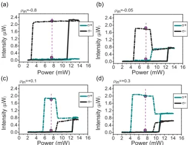 FIG. 1. (Color online) Spinor bistability measurement. The exci- exci-tation power is scanned from 2 to 14 mW forward and backward for four given polarization degrees ρ in = − 0.8, − 0.05, + 0.1, and + 0.3.