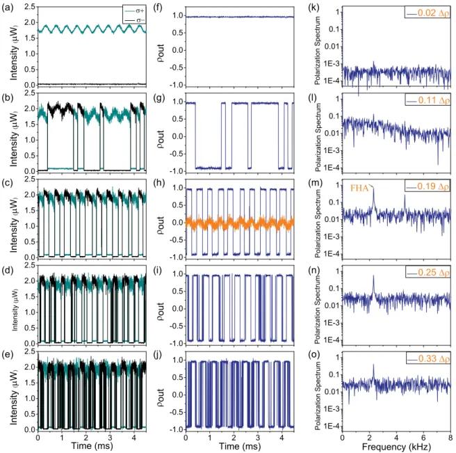 FIG. 4. (Color online) Demonstration of spinor stochastic resonance. (a–e) Spin-up (green) and spin-down (black) polariton population in the time domain for different polarization fluctuations (D σ ) of 39 μW (0.02 B), 212 μW (0.11 B), 367 μW (0.19 B), 482