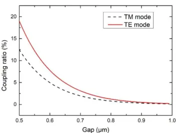 Figure 9: Calculated coupling factor as a function of the gap between the straight waveguide  and  the  cavity  respectively  for  the  TE  and  TM  modes  for  a  waveguide  width  of  1.95  µm,  a  height of 1.7 µm at 1.55 µm and for the following cavity