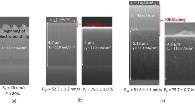 Figure 4: SEM cross section micrographs of the PSi layers, anodization rate Ra, porosities P  estimated by reflectometry adjustment method in a single layer for an applied current density  of 110mA/cm²: (a) in one single layer (b) in a 2-layer PSi structur