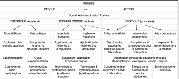 Tableau 2 : Les domaines de la pensée, les domaines du savoir et les disciplines contemporaines 