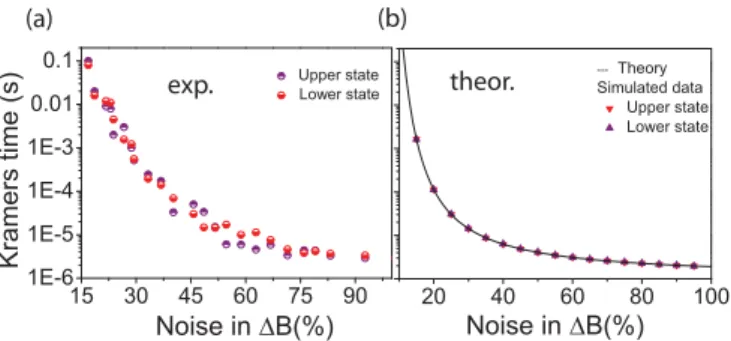 FIG. 8. (Color online) Polariton Kramers time. (a) Experimental polariton residence time for the lower (pink) and the upper (purple) states versus laser noise at the middle of polariton bistability (P = 0.24 mW)