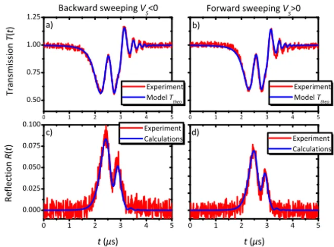 Fig. 6. Transmission and reflection signals in the linear regime measured for a 135 µm diameter silica microsphere for a nominal frequency sweeping speeds |V S | = 5 MHz/µs:
