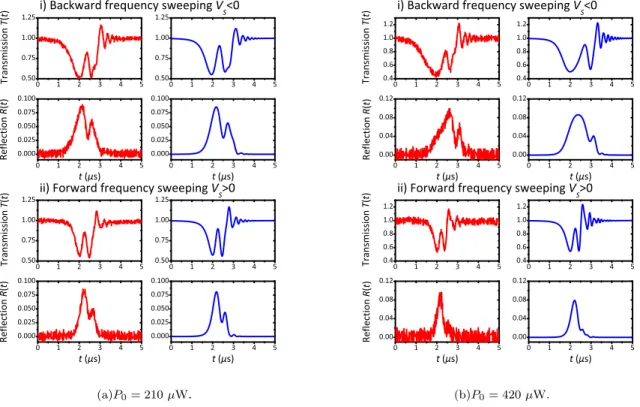 Fig. 7. Left columns: experimental transmission and reflection signals measured for backward and forward frequency sweepings in the nonlinear regime for two different optical powers P 0 at the input of the tapered fiber