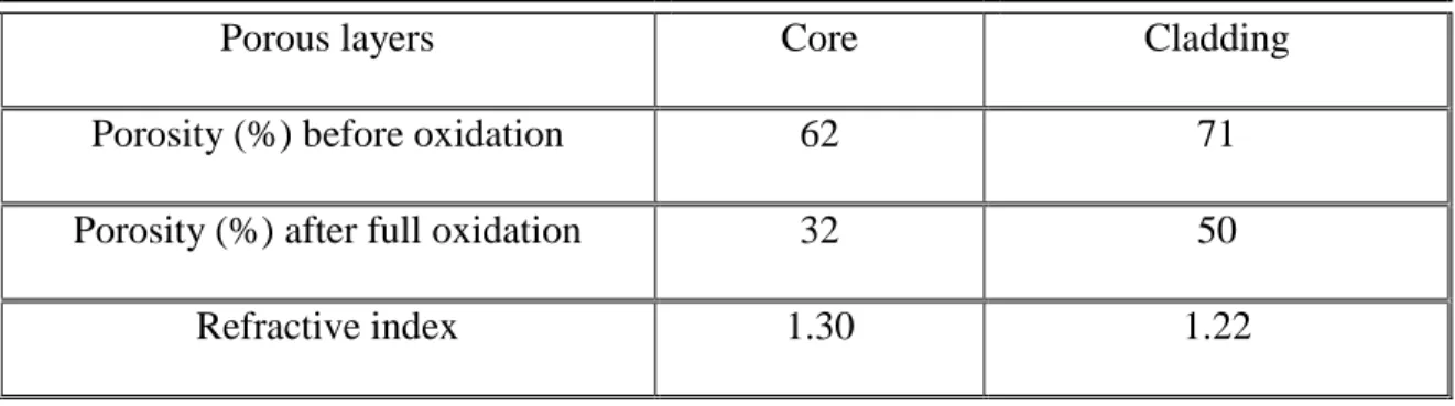 Table I: Porosity of the PS layers before oxidation and photolithography steps. Porosity and  refractive index at 1550 nm for the porous silica ridge waveguide structure