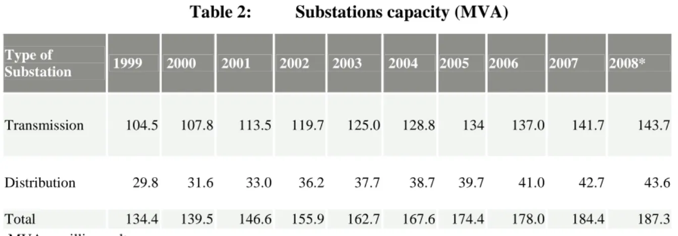Table 2 offers a description of substations capacity by types. 