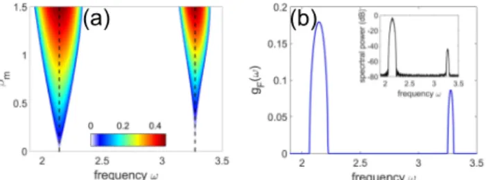 FIG. 1. (Color online) Results of the linear Floquet analysis for f Λ (z) = cos(k g z), Λ = 1, P = 1: (a) false color plot showing first two MI tongues in the plane (ω, β m ) [dashed vertical lines stand for ω p , p = 1, 2, from Eq
