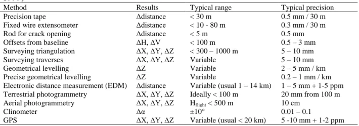 Table  3  :  Overview  of  methods  used  in  measuring  surface  displacements  (After  Gili  et  al.,  1999) 