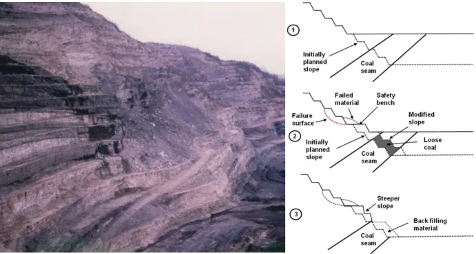 Figure 6 : West slope face of Decazeville coal mine: general view and slope instability (left)  and slope management (right) 