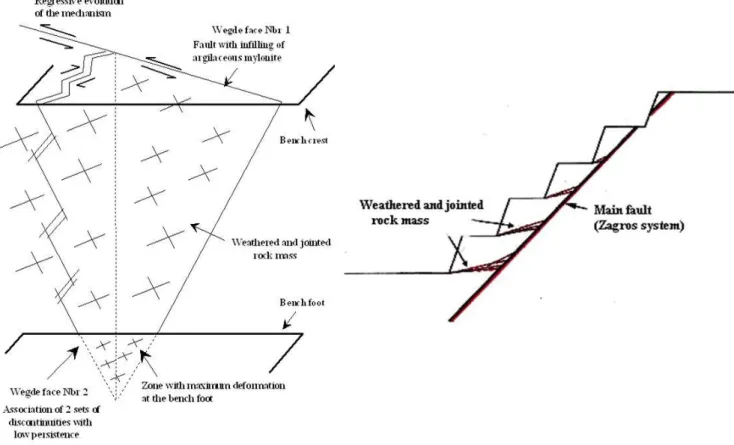 Figure 8 : Plane or wedge failure mechanism cinematically possible only if the rock material  (highly weathered and jointed) can fail