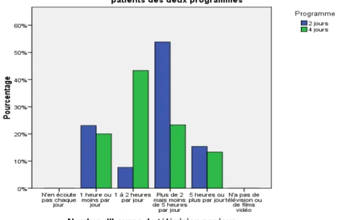 Figure VII. Nombre d’heures consacrées quotidiennement à écouter la télévision  La troisième dimension concerne la lecture et l’écriture dans la vie quotidienne (voir  tableau N-4.2)