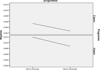 Figure IX. Impact des formations sur le contrôle glycémique. 