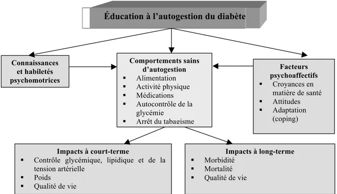 Figure I. Approche conceptuelle de l’éducation à l’autogestion du diabète 