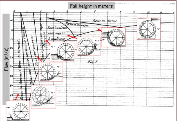 Figure 3: Chart for selecting types of waterwheel depending on conditions of use 