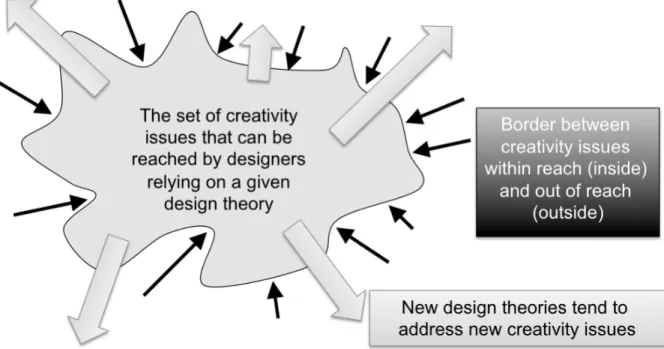 Figure  1:  a  schematic  summary  of  the  main  notions  for  analyzing  the  interplay  between  creativity  issues  and  design theory 