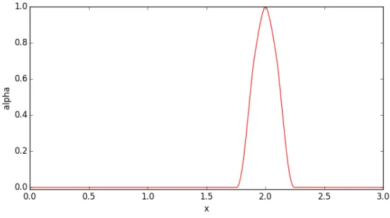 Figure 5: Damage profile after failure in a 1-D bar as described in subsection 4.1.