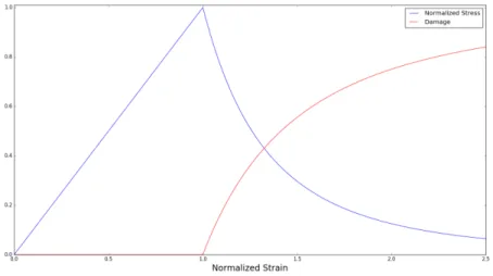 Figure 6: Evolution of stress and damage for a 1-D brittle material for the case E(α)=(1 − α) 2 and w(α)=α; plastic strains neglected.