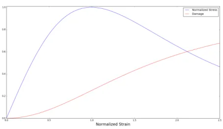 Figure 8: Evolution of stress and damage for a 1-D brittle material for the case E(α)=(1 − α) 2 and w(α)=α 2 ; plastic strains neglected.