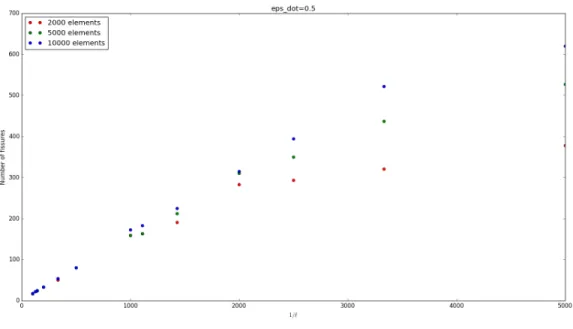 Figure 11: We see that the number of cracks is almost proportional to 1/` if the mesh is fine enough