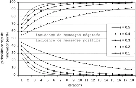 Figure 16.5 : Evolution de la probabilité de rejet de l’innovation par un hôte en fonction de  la nature des messages et le poids associé à ces messages