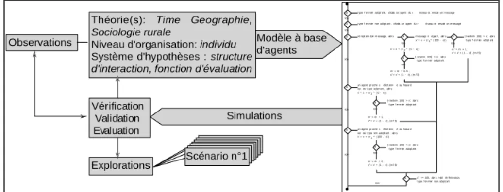 Figure 16.6 : Modèle de conception d’une simulation multi-agents. 