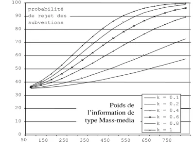 Figure 16.9 : Evolution des probabilités individuelles de rejet et poids de l’information