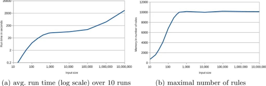 Fig. 3: Evaluation of ACEDIA’s scalability w.r.t. input size (log scale) on learn- learn-ing the CLP of Figure 2b.