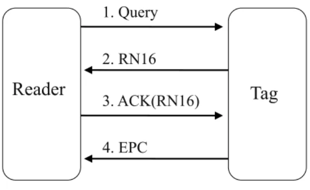 Fig. 5. Inventory protocol of an EPC Gen2 tag