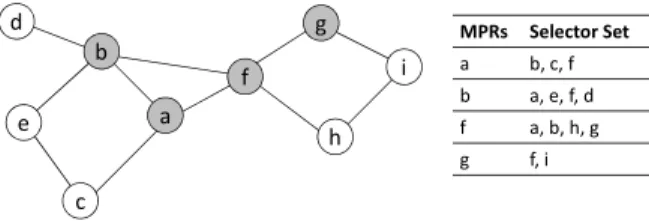 Fig. 2 Example of an OLSR network.