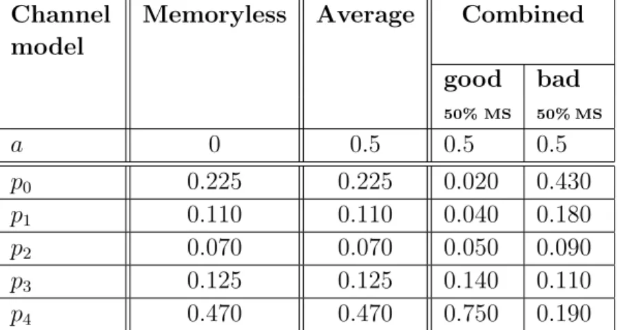 Table 1.3: Stationary probabilities for three channel models