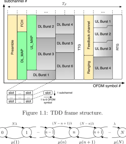 Figure 1.1: TDD frame structure.
